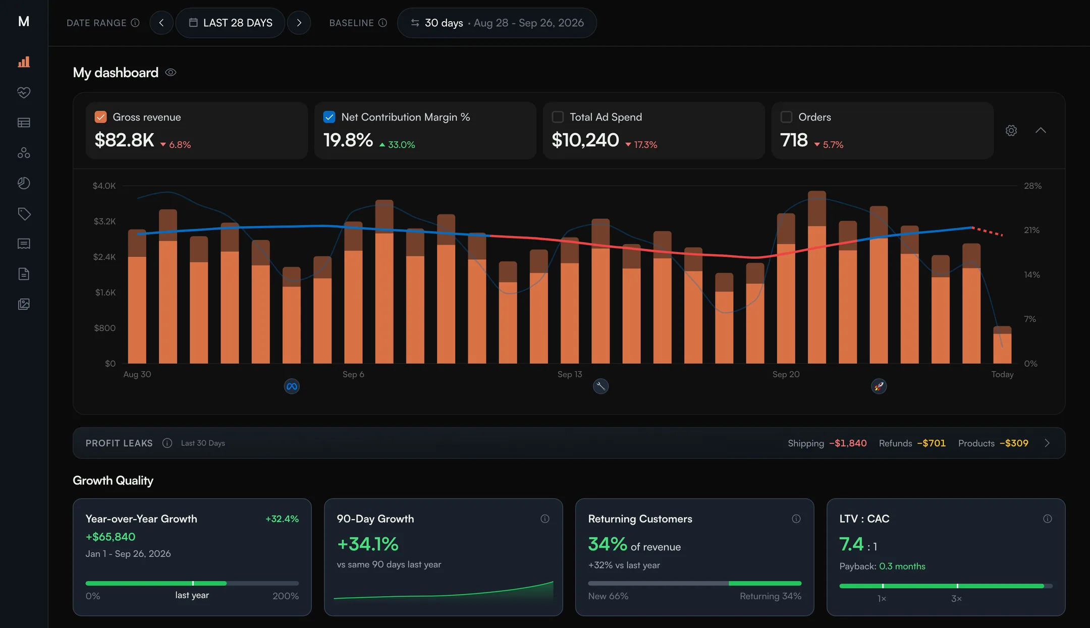 The Margyn dashboard for a sample store: gross revenue, net contribution margin, ad spend and orders over 28 days
